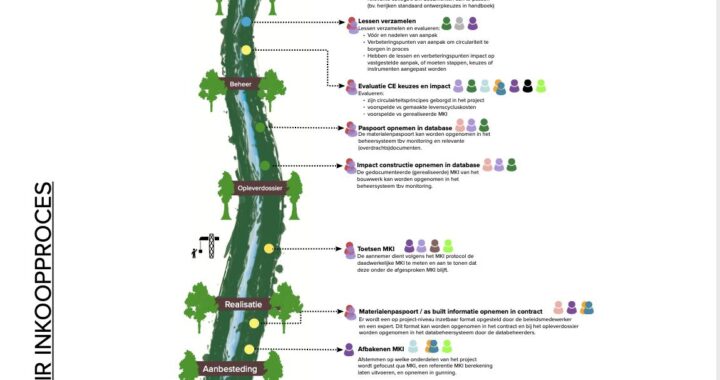 Routekaart Circulair Inkopen – Water & Groen: Gemeente Leiden