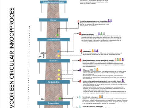 Routekaart Circulair Inkopen – Verhardingen: Gemeente Leiden
