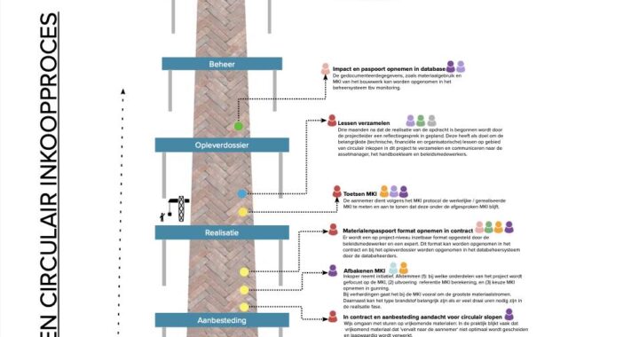 Routekaart Circulair Inkopen – Verhardingen: Gemeente Leiden