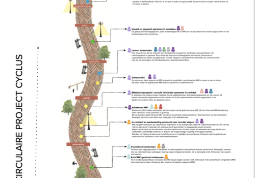 Leiden Routekaart Circulair Inkopen – Straatmeubilair, Spelen & Openbare Verlichting(OVL)