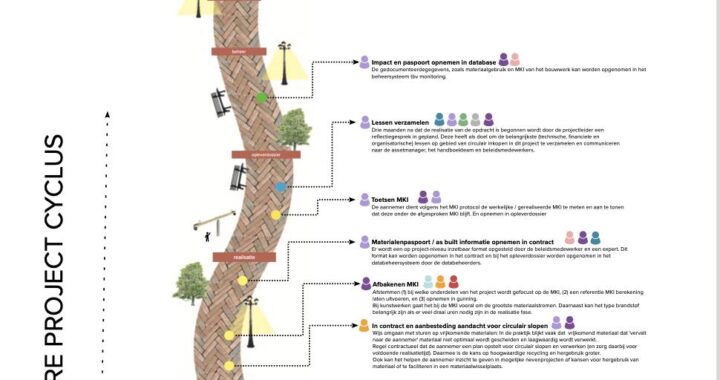 Leiden Routekaart Circulair Inkopen – Straatmeubilair, Spelen & Openbare Verlichting(OVL)